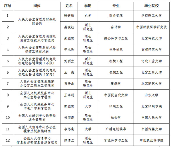 全國(guó)人大機(jī)關(guān)直屬事業(yè)單位2023年度公開(kāi)招聘工作人員公示